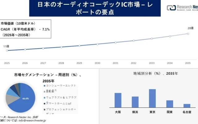 愛車のオーディオも進化する！日本のオーディオコーデックIC市場、2035年には20億米ドル規模へ成長予測