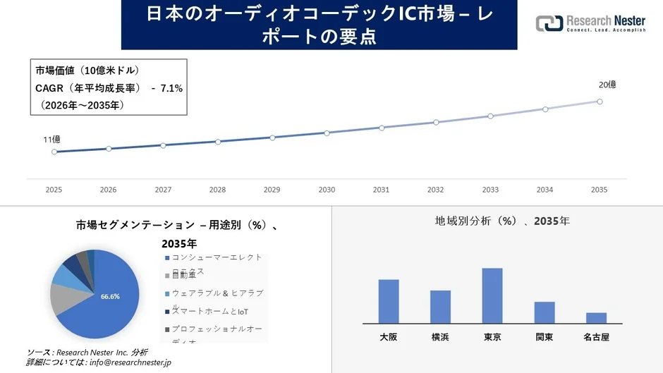愛車のオーディオも進化する!日本のオーディオコーデックIC市場、2035年には20億米ドル規模へ成長予測