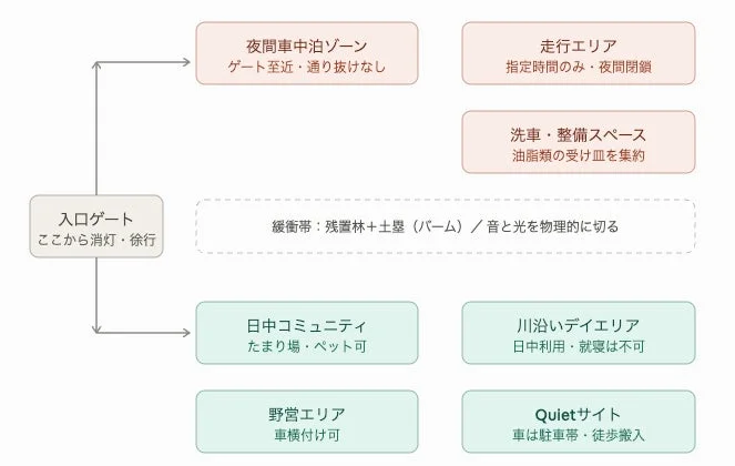 施設の各エリアの利用方法と規則を示すフロー図です。入口ゲートから様々なゾーンへの動線と、各エリアの詳細な説明がされています。