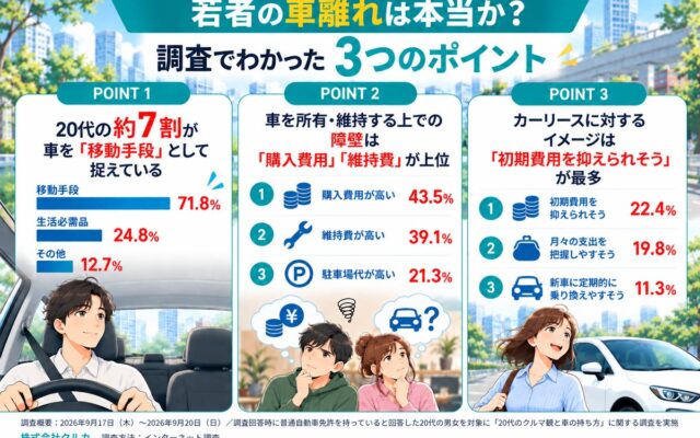 【若者の車離れは本当か？】20代の約半数が「新しい車」に関心あり！一方で障壁は「購入費用」43.5％・「維持費」39.1％、カーリースを知る20代は約3人に1人